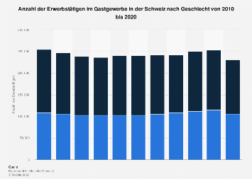 Erwerbstätige im Gastgewerbe in der Schweiz nach Geschlecht bis 2017