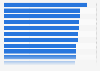 Live chat: customer satisfaction rate worldwide by industry 2018