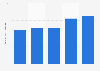 Brazil: net revenue of Usina Santa Terezinha 2013-2017