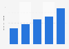 Brazil: net revenue of São Martinho 2013-2017