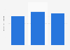 Brazil: net revenue of Usina Coruripe 2015-2017