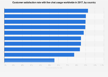 Live chat: global customer satisfaction rate by country 2017