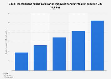 Global marketing data market size 2016-2018