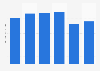 Nicaragua: import value of milk 2012-2017