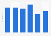 Nicaragua: import volume of milk 2012-2017