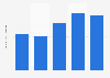 Brazil: net revenue of Usina Santa Isabel 2013-2017
