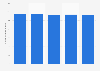 Number of shops selling post stamps in Japan FY 2012-2016