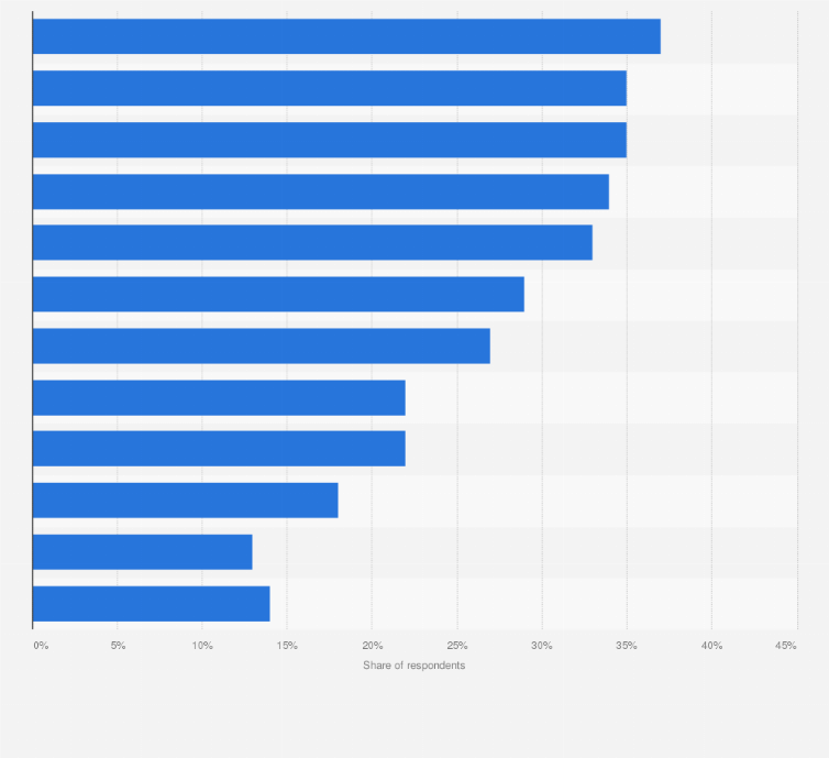 Statistic: What do you predict you would use a chatbot for?