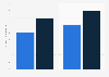 Italy: annual salary range of site managers 2017