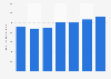 Costes de la programación adquirida de HBO a nivel mundial 2011-2017