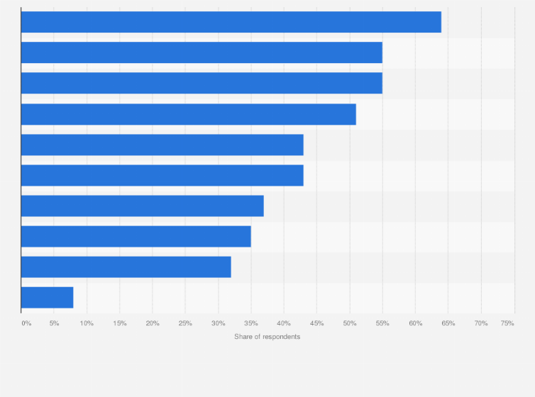 Statistic: If chatbots were available (and working effectively) for the online services that you use, which of these benefits would you expect to enjoy?