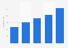 Canada marketing data spend 2016-2018