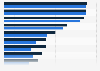 Peru: most frequent smartphone usage 2016-2017