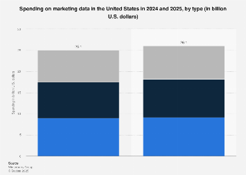 U.S. marketing data spend 2016-2018