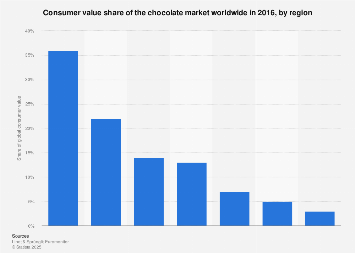 Market share of the chocolate industry worldwide in 2016, by region