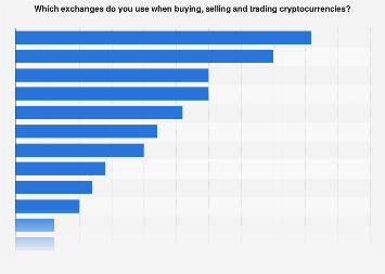 Leading cryptocurrency exchanges in the Netherlands in 2018