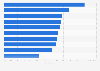 Ranking global banks according to gains in brand value 2018-2019