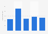 Brazil: net revenue of Usina São João 2013-2017