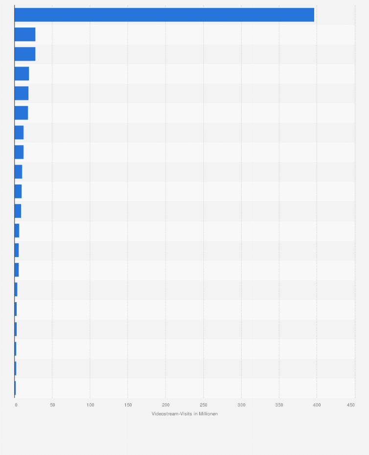Statistik: Ranking der Top 20 Onlineseiten in Deutschland nach der Anzahl der Videostream-Visits im September 2019 (in Millionen)