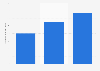 Brazil: net revenue of Usina Bazan 2013-2017