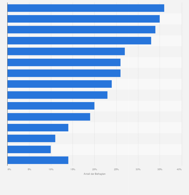 Statistik: Welche Formate/Themen bieten Sie innerhalb Ihres Onlinevideo-Angebotes an?