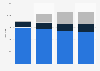 Claire's Stores' amount of stores worldwide from 2014 to 2017, by store type
