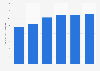 Brazil: net revenue of water supplier Caesb 2013-2017