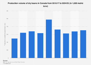Production Volume Of Dry Beans Canada 2016 2020 Statista