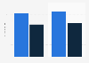 Average number of advertising SDKs used in gaming apps 2017, by OS