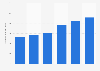 Brazil: net revenue of water supplier Sanasa 2013-2017