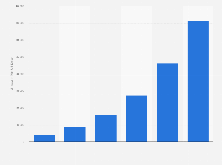 Statistik: Umsatz des Onlinehandels mit frischen Lebensmitteln in China von 2013 bis 2018 (in Millionen US-Dollar)