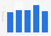 Brazil: net revenue of water supplier Caema 2013-2018