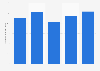 Brazil: net revenue of water supplier Saneatins 2014-2018