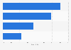 Uruguay: online activities among Baby Boomers 2016