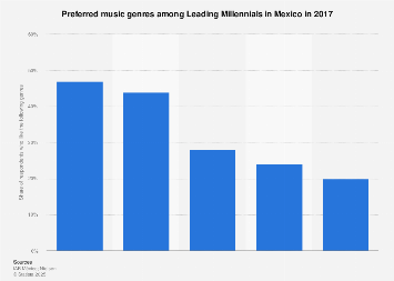 Mexico: Leading Millennials' favorite music genres 2017