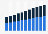Revenue of U.S. fire safety equipment market by solution 2012-2022