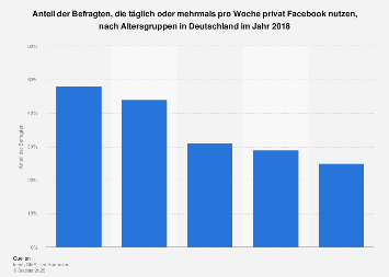 Umfrage zur mehrmals wöchentlichen Nutzung von Facebook nach Altersgruppen 2018