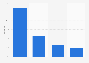 Italy: Netflix watchers distribution 2018 by device