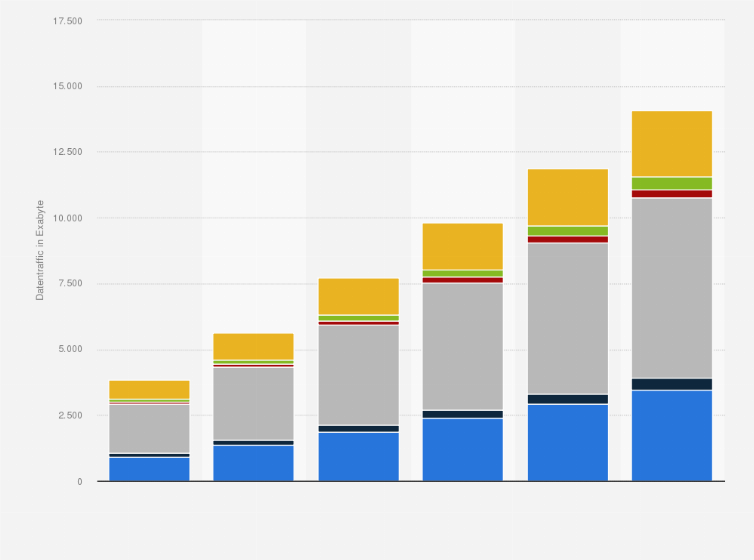 Statistik: Prognose zum Datenvolumen des Cloud-Computing-Traffics weltweit nach Region in den Jahren 2016 bis 2021 (in Exabyte)