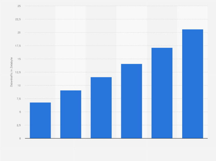Statistik: Prognose zum Datenvolumen des Datacenter-Traffics weltweit in den Jahren 2016 bis 2021 (in Zetabyte)