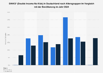 Umfrage in Deutschland zum Alter der DINKS (Double Income No Kids) 2018