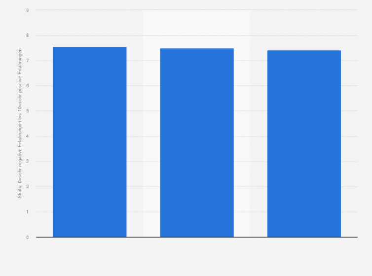Statistik: Top 3 der Theaterhäuser in Österreich nach Kundenzufriedenheit im Jahr 2018 (0=sehr negative Erfahrungen bis 10=sehr positive Erfahrungen)