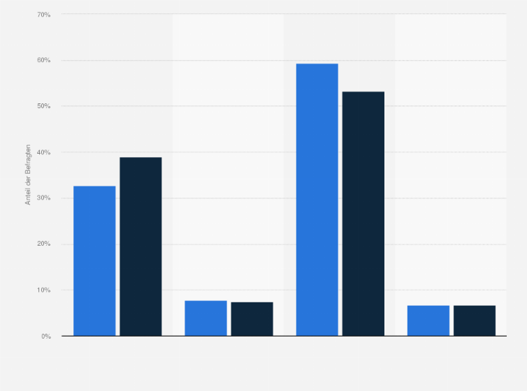 Statistik: DINKS* (Double Income No Kids) in Deutschland nach Wohnsituation im Vergleich mit der Bevölkerung im Jahr 2024