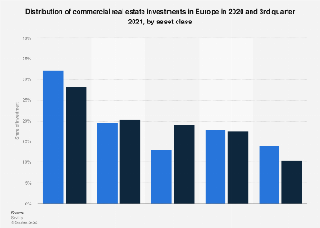 Commercial real estate investment distribution in Western Europe 2019