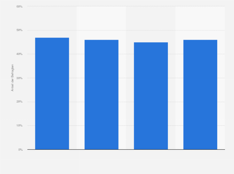 Statistik: Anteil der Befragten, die regelmäßig ihre Kontakte in sozialen Netzwerken überprüfen und Kontakte entfreunden bzw. Kontakten entfolgen, nach Altersgruppen in Deutschland im Jahr 2018