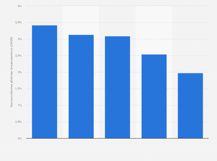 Statistik: Durchschnittliches jährliches Umsatzwachstum (CAGR) in ausgewählten Branchen des Verarbeitenden Gewerbes in Deutschland im Zeitraum von 2005 bis 2017