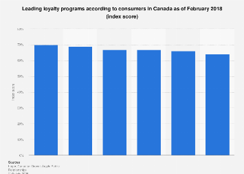 Canada: consumers favorite loyalty programs 2018