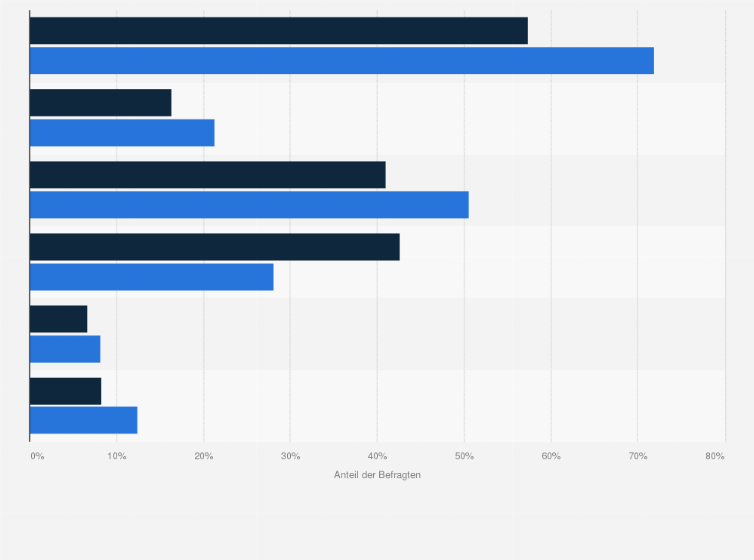 Statistik: DINKS* (Double Income No Kids) in Deutschland nach Informationsinteresse an privater Altersvorsorge im Vergleich mit der Bevölkerung im Jahr 2024