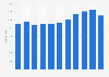 Chile: number of footwear retailers 2005-2015