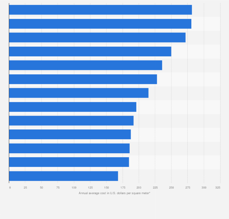 St Petersburg Russia Average Office Rental By District 2019 Statista